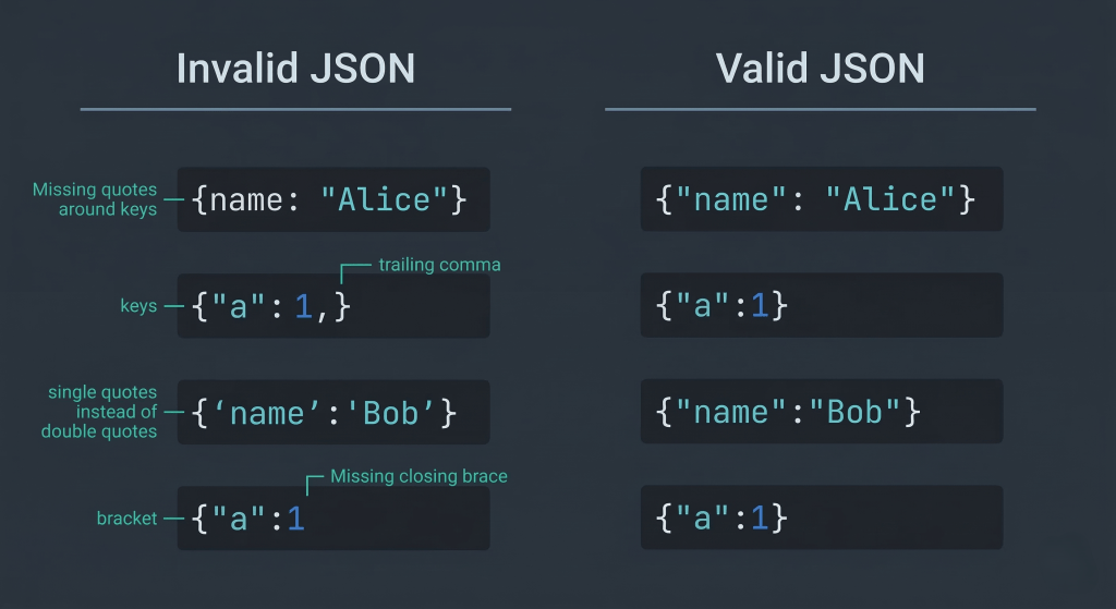 Invalid vs Valid JSON examples — common syntax errors and correct format